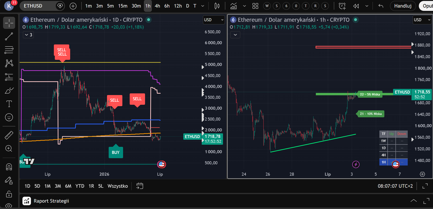 Widok podzielony TradingView: ETHUSD 1D ze znacznikami strategii ATR po lewej, ETHUSD 1h ze strefami S/R dashboardu i szansą przebicia po prawej